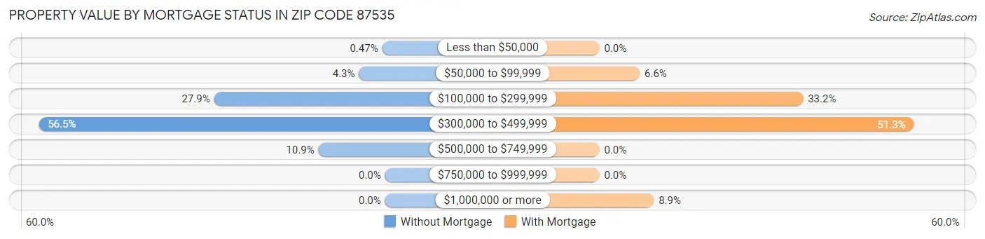 Property Value by Mortgage Status in Zip Code 87535