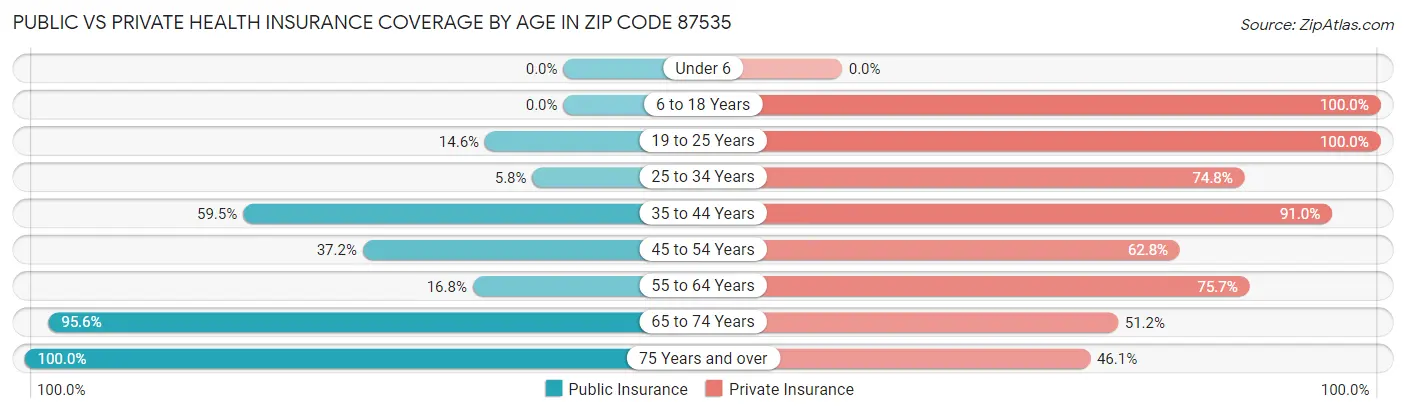 Public vs Private Health Insurance Coverage by Age in Zip Code 87535