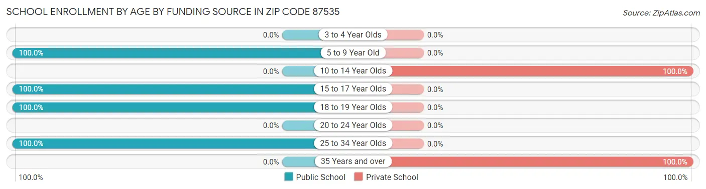 School Enrollment by Age by Funding Source in Zip Code 87535