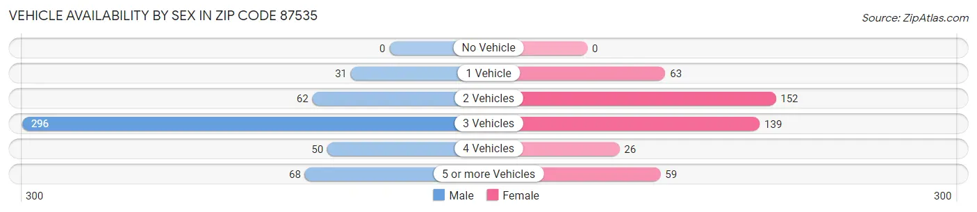 Vehicle Availability by Sex in Zip Code 87535