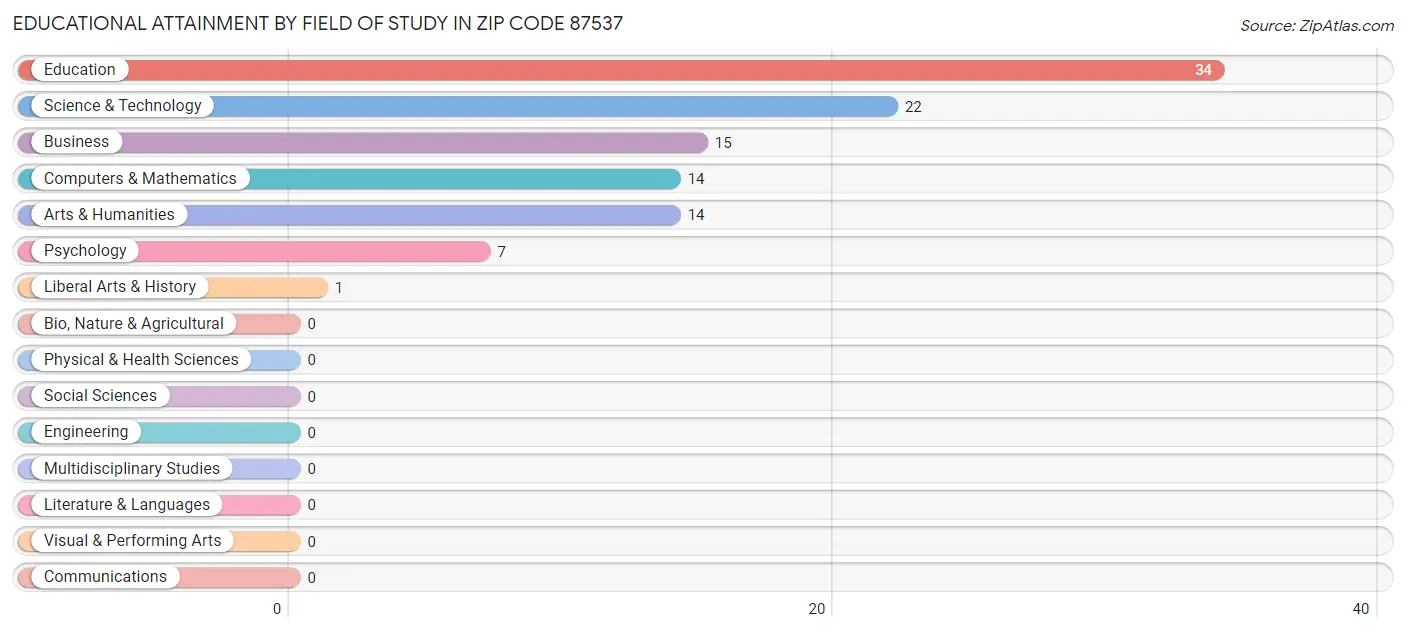 Educational Attainment by Field of Study in Zip Code 87537