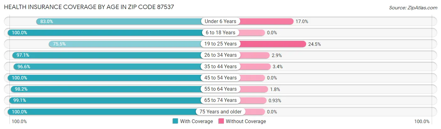 Health Insurance Coverage by Age in Zip Code 87537