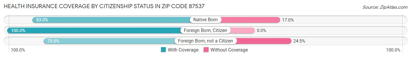 Health Insurance Coverage by Citizenship Status in Zip Code 87537