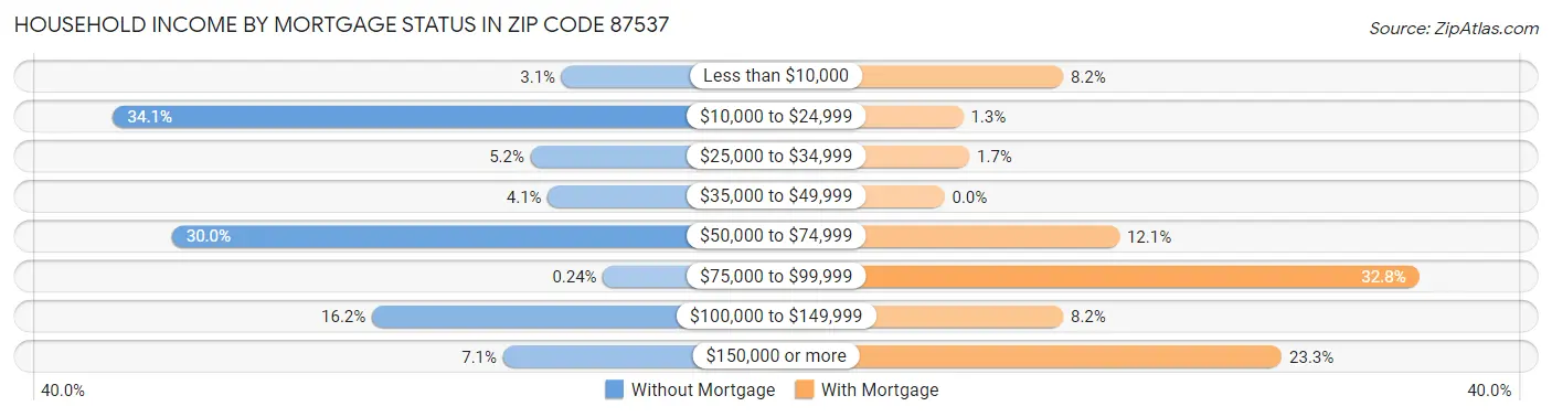 Household Income by Mortgage Status in Zip Code 87537