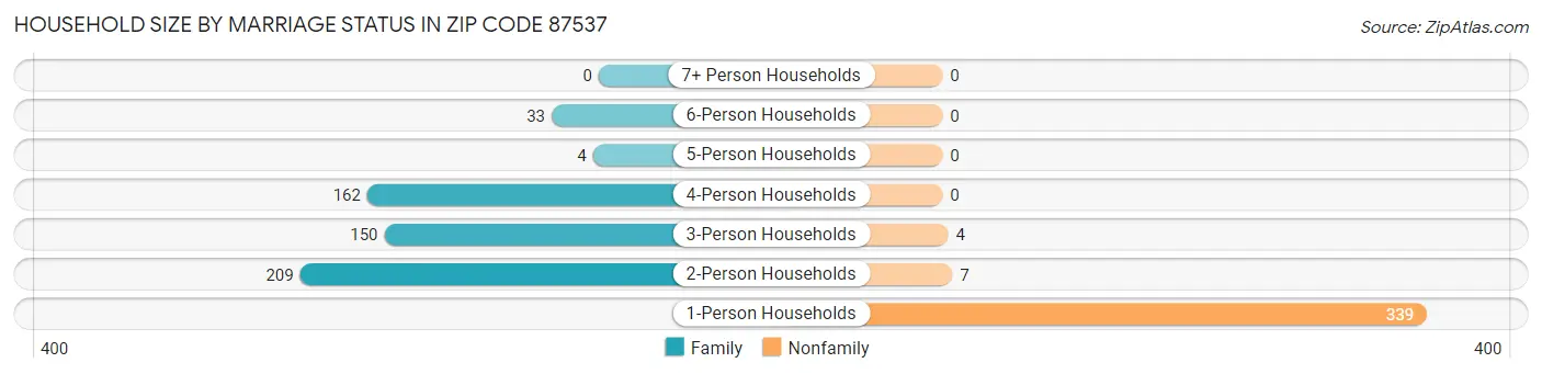 Household Size by Marriage Status in Zip Code 87537
