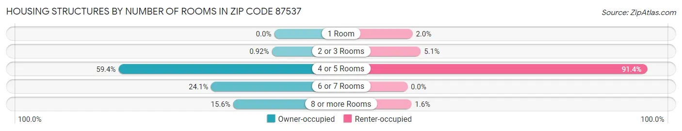 Housing Structures by Number of Rooms in Zip Code 87537