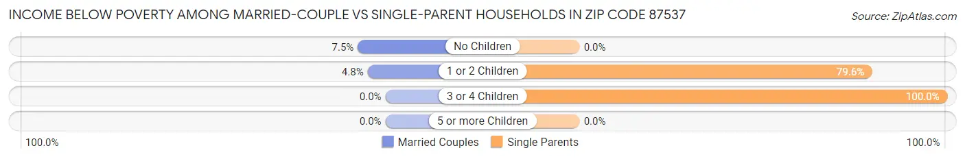 Income Below Poverty Among Married-Couple vs Single-Parent Households in Zip Code 87537