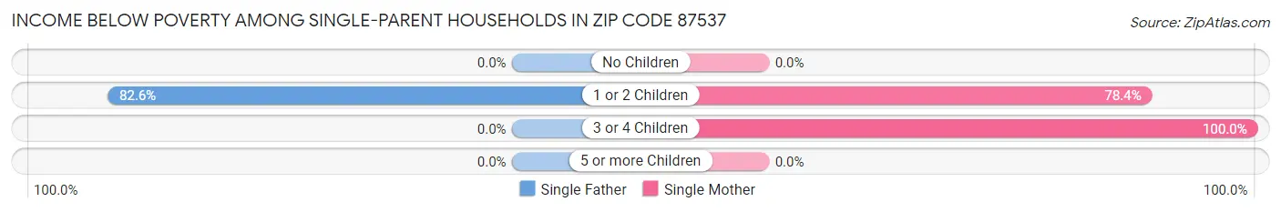 Income Below Poverty Among Single-Parent Households in Zip Code 87537