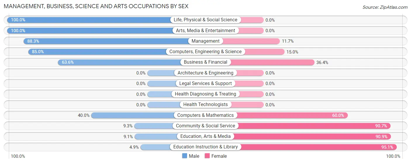 Management, Business, Science and Arts Occupations by Sex in Zip Code 87537