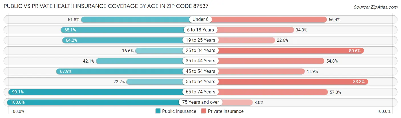 Public vs Private Health Insurance Coverage by Age in Zip Code 87537