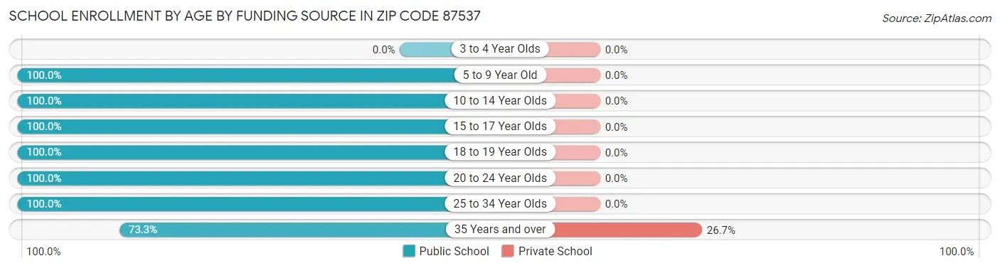 School Enrollment by Age by Funding Source in Zip Code 87537