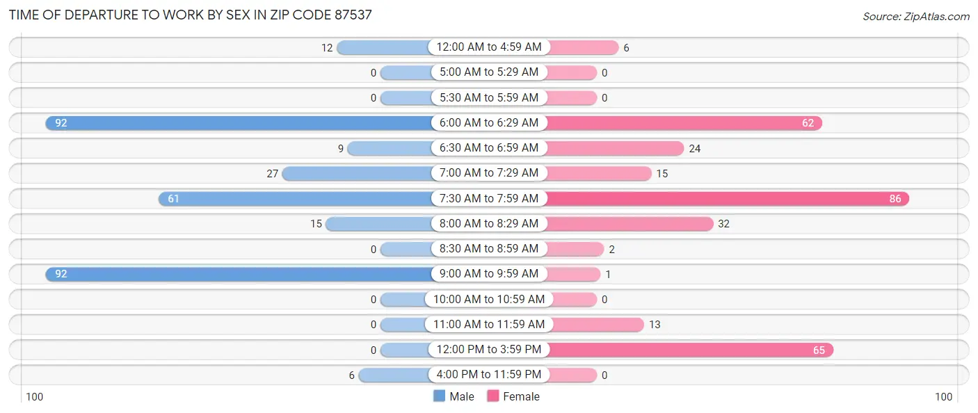 Time of Departure to Work by Sex in Zip Code 87537