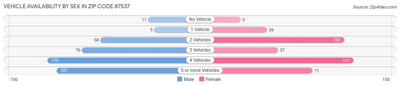 Vehicle Availability by Sex in Zip Code 87537