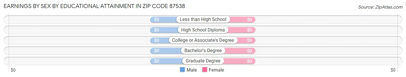 Earnings by Sex by Educational Attainment in Zip Code 87538