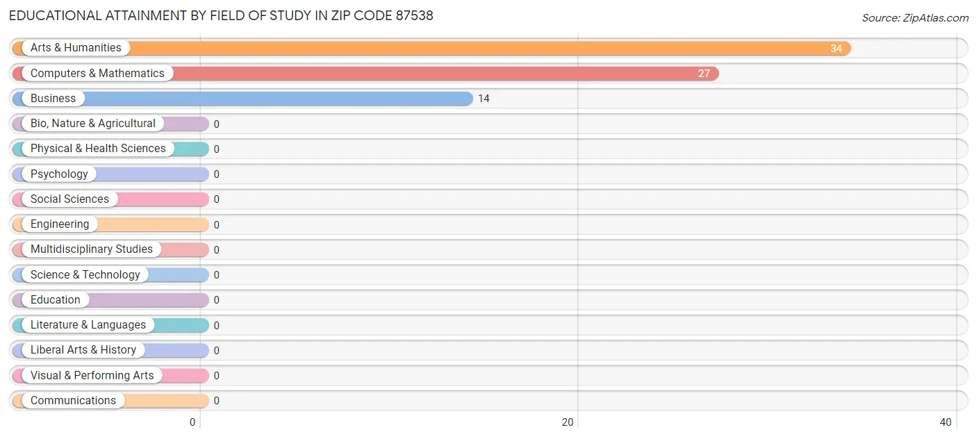 Educational Attainment by Field of Study in Zip Code 87538