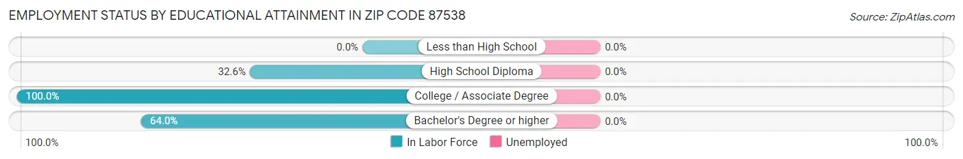 Employment Status by Educational Attainment in Zip Code 87538