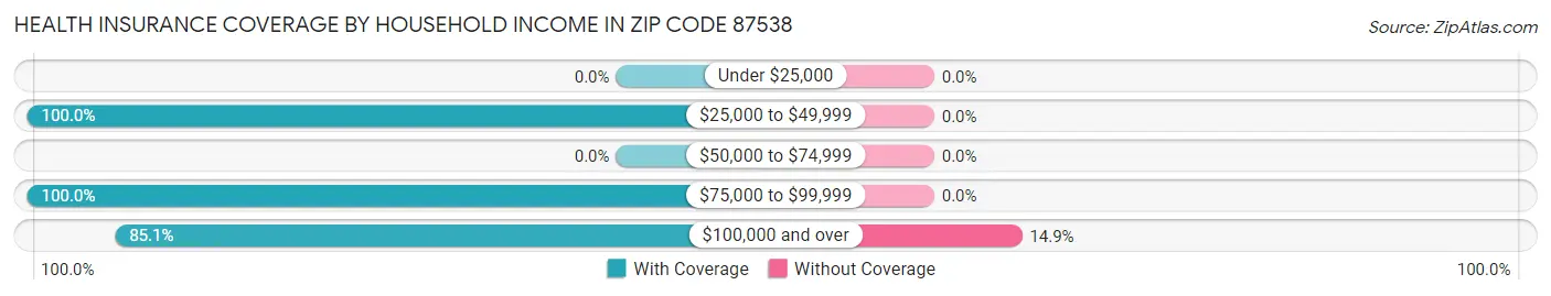 Health Insurance Coverage by Household Income in Zip Code 87538