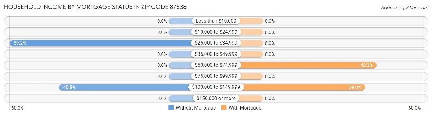 Household Income by Mortgage Status in Zip Code 87538