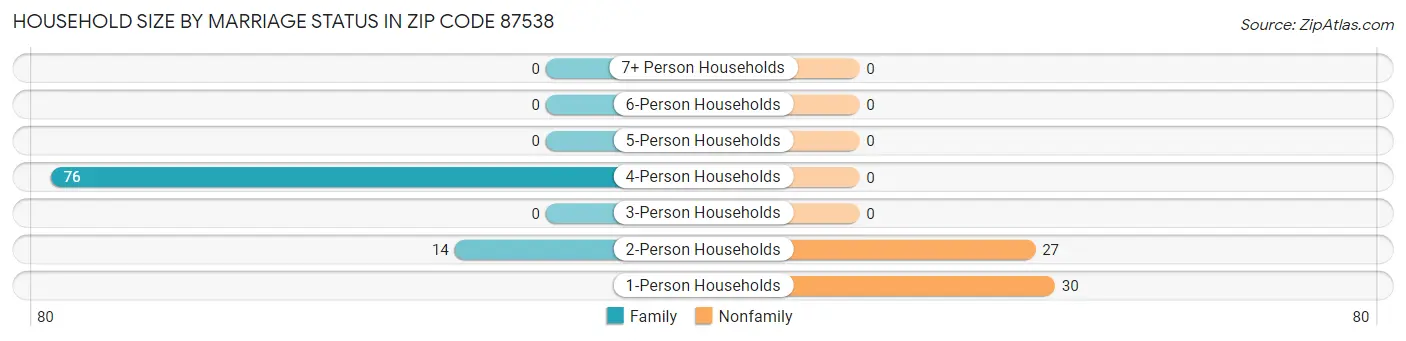 Household Size by Marriage Status in Zip Code 87538
