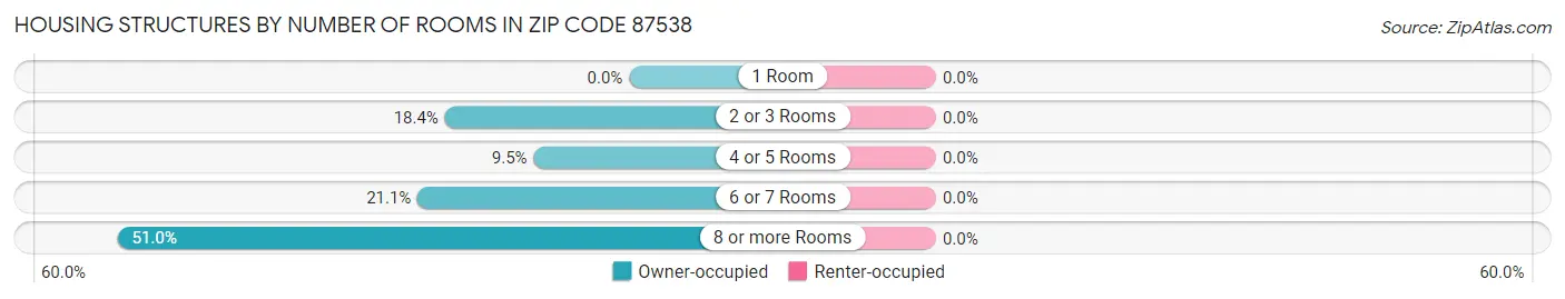 Housing Structures by Number of Rooms in Zip Code 87538
