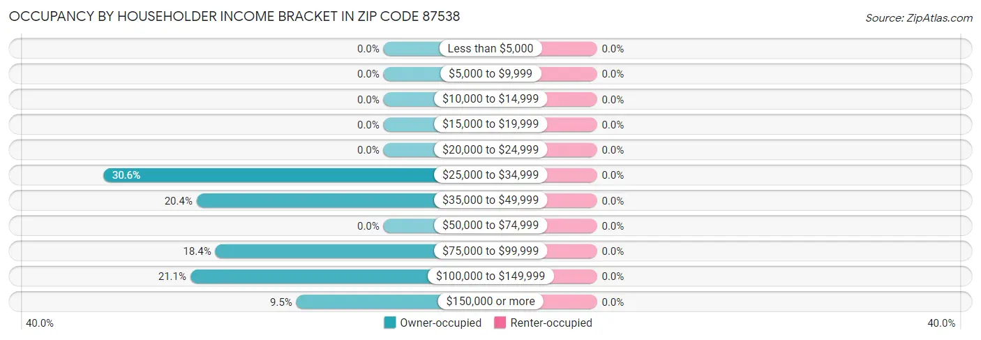 Occupancy by Householder Income Bracket in Zip Code 87538