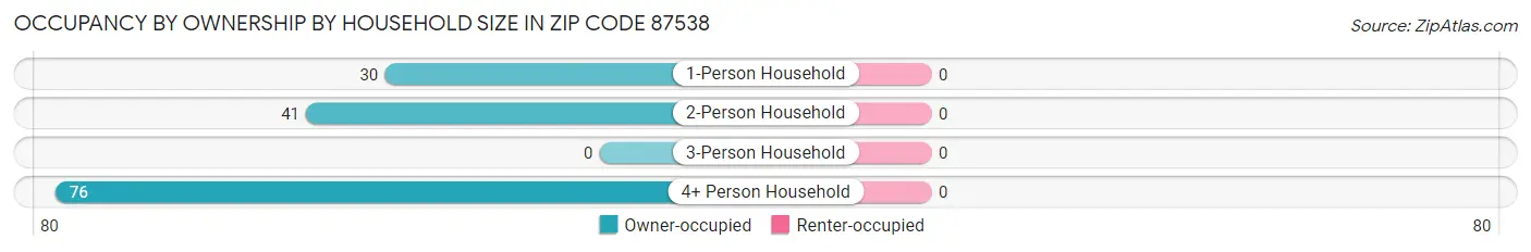 Occupancy by Ownership by Household Size in Zip Code 87538