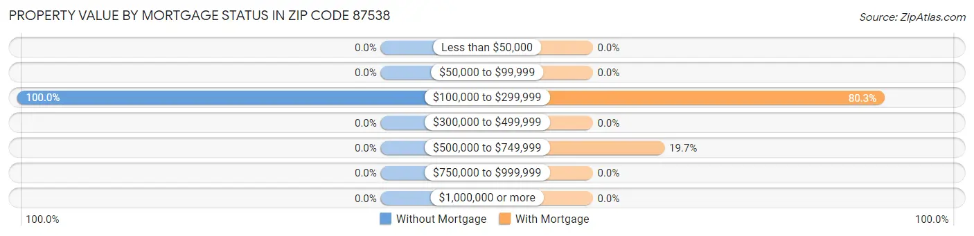 Property Value by Mortgage Status in Zip Code 87538