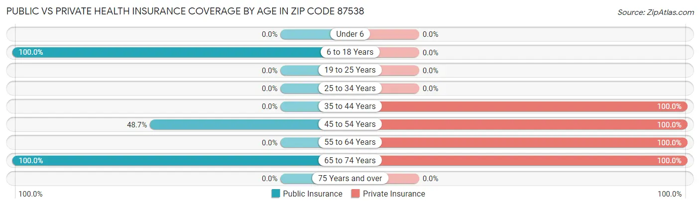 Public vs Private Health Insurance Coverage by Age in Zip Code 87538