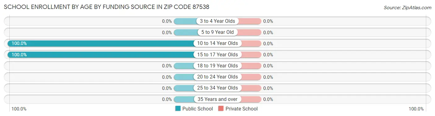 School Enrollment by Age by Funding Source in Zip Code 87538