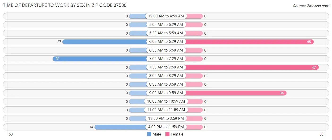 Time of Departure to Work by Sex in Zip Code 87538