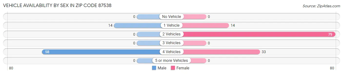 Vehicle Availability by Sex in Zip Code 87538