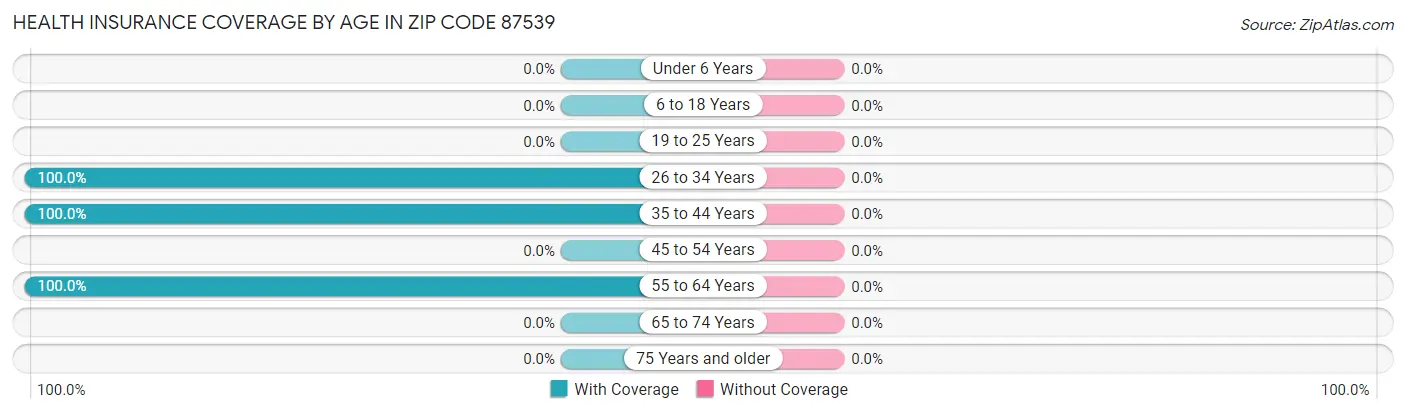 Health Insurance Coverage by Age in Zip Code 87539