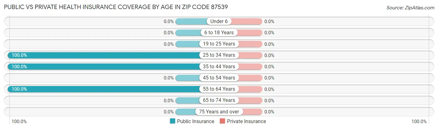 Public vs Private Health Insurance Coverage by Age in Zip Code 87539