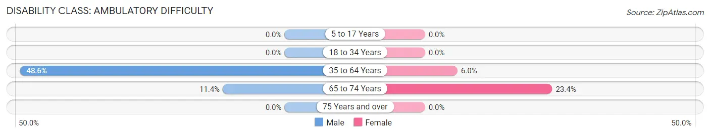 Disability in Zip Code 87540: <span>Ambulatory Difficulty</span>