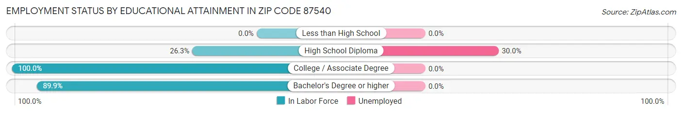 Employment Status by Educational Attainment in Zip Code 87540
