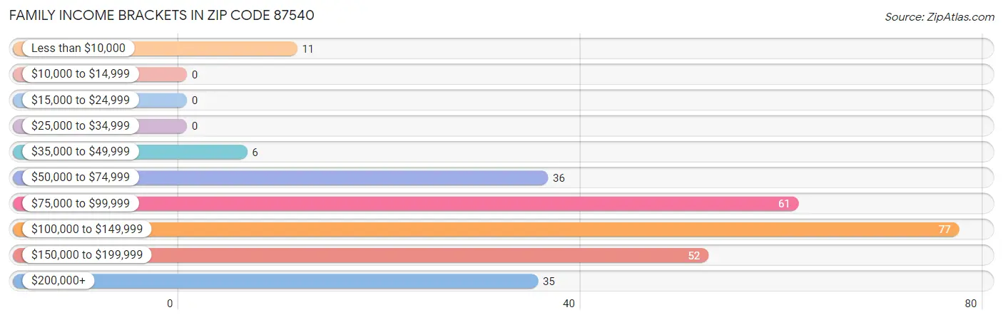 Family Income Brackets in Zip Code 87540