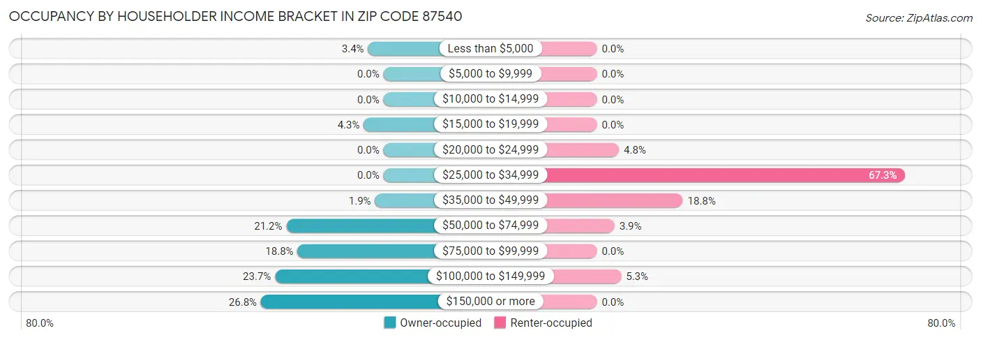 Occupancy by Householder Income Bracket in Zip Code 87540