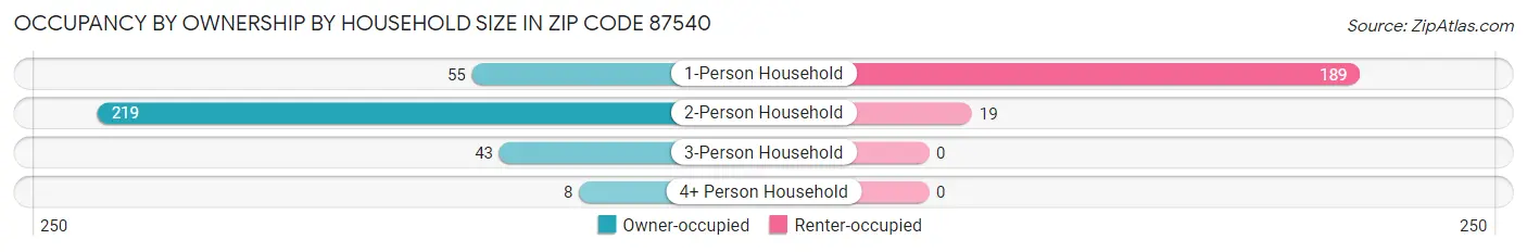 Occupancy by Ownership by Household Size in Zip Code 87540