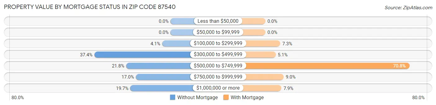Property Value by Mortgage Status in Zip Code 87540