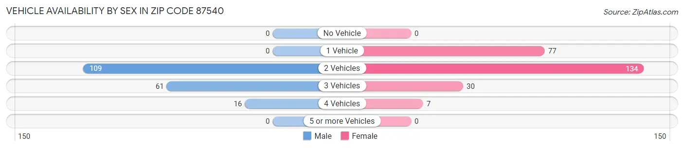 Vehicle Availability by Sex in Zip Code 87540