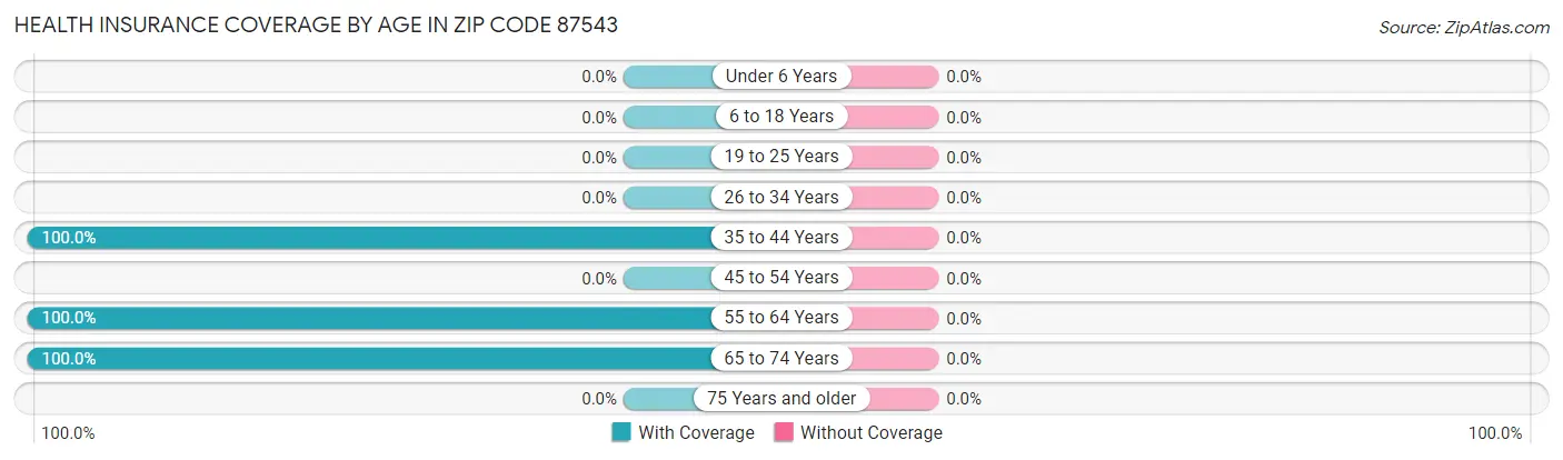 Health Insurance Coverage by Age in Zip Code 87543