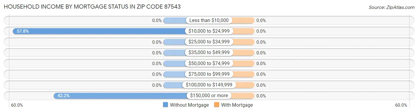Household Income by Mortgage Status in Zip Code 87543