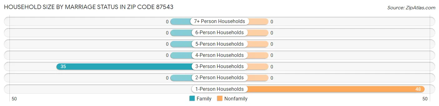 Household Size by Marriage Status in Zip Code 87543