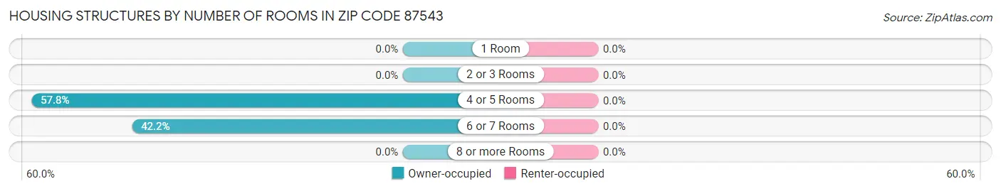Housing Structures by Number of Rooms in Zip Code 87543