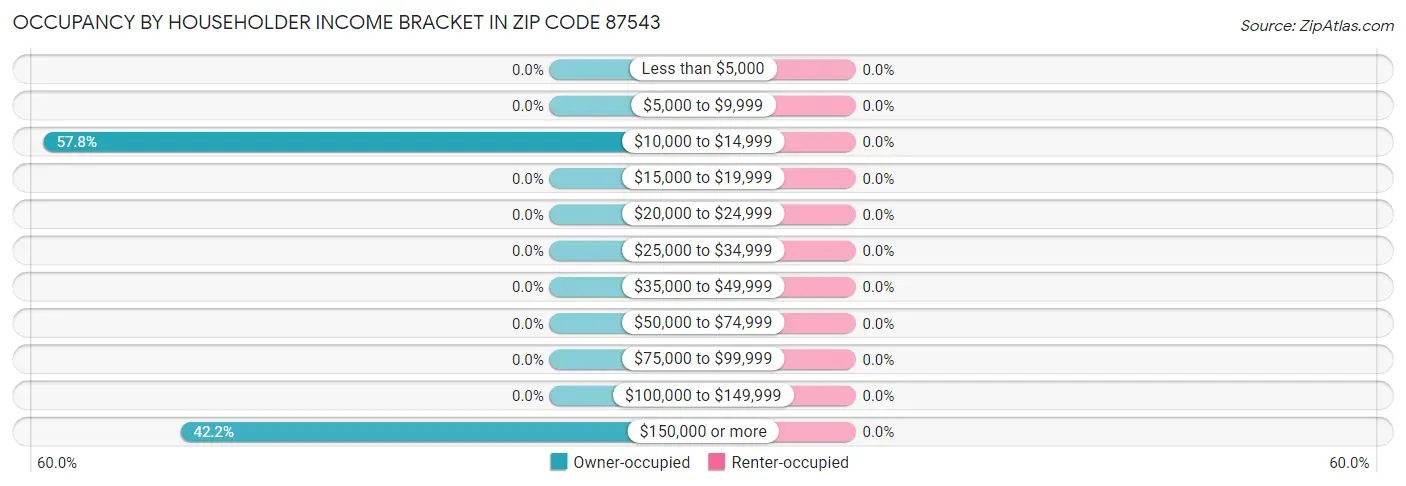 Occupancy by Householder Income Bracket in Zip Code 87543