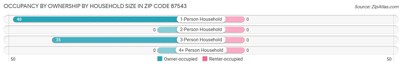 Occupancy by Ownership by Household Size in Zip Code 87543