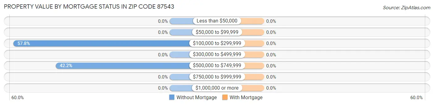 Property Value by Mortgage Status in Zip Code 87543