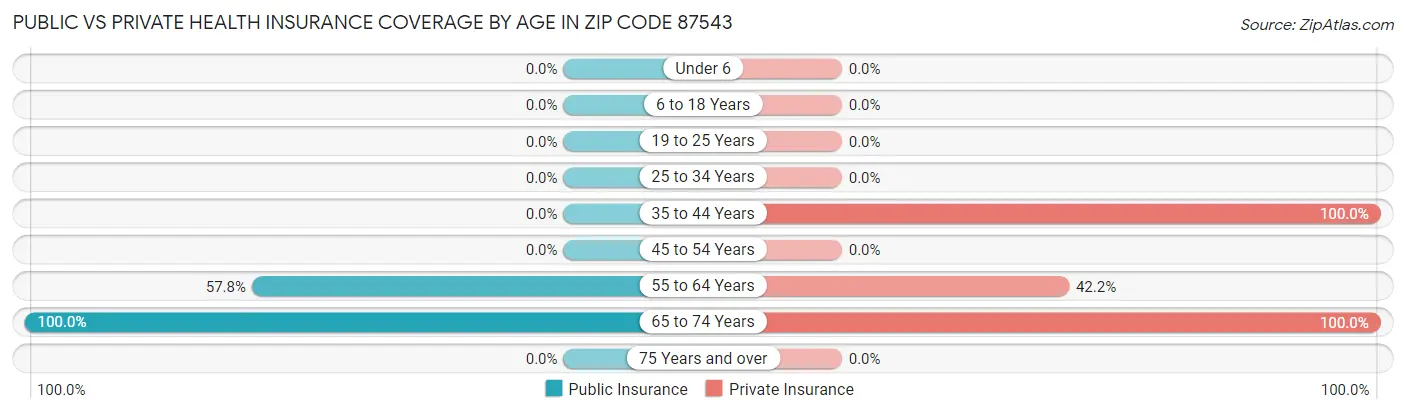Public vs Private Health Insurance Coverage by Age in Zip Code 87543