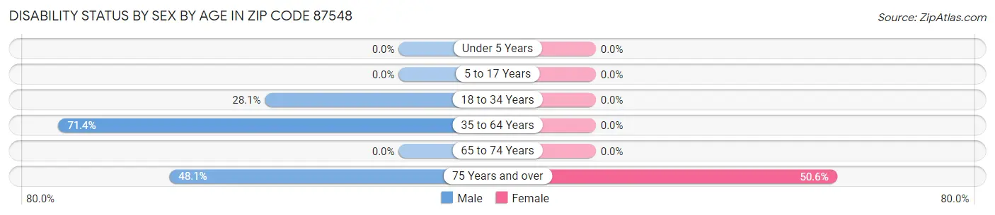 Disability Status by Sex by Age in Zip Code 87548