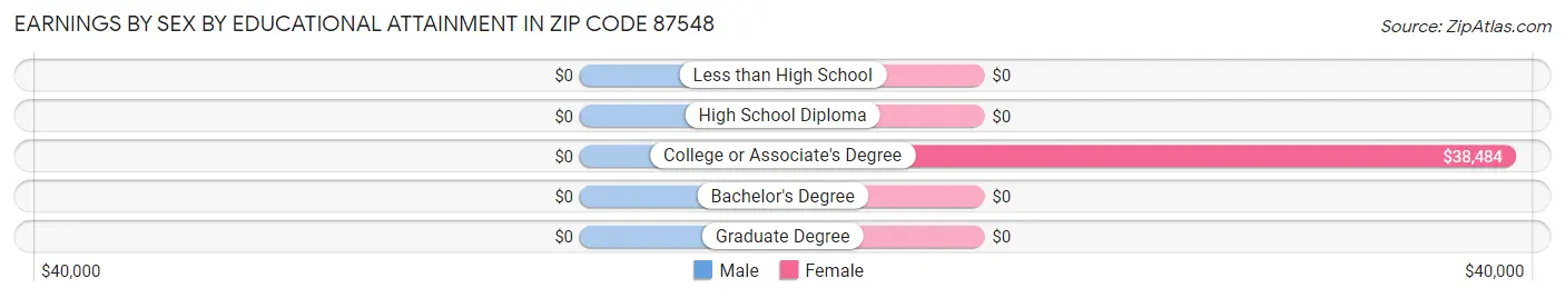 Earnings by Sex by Educational Attainment in Zip Code 87548